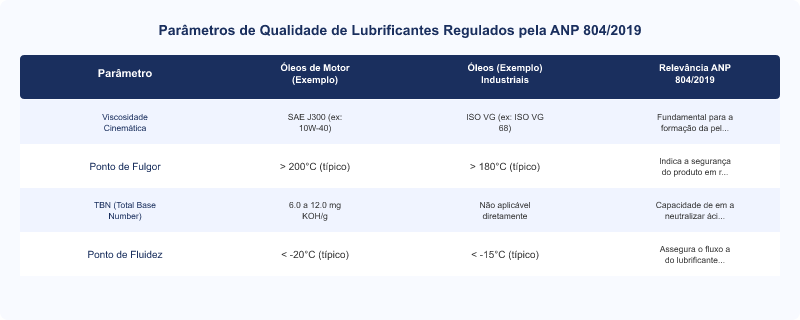 Diagrama técnico: ANP 804/2019: Especificações e Controle de Qualidade de Lubrificantes