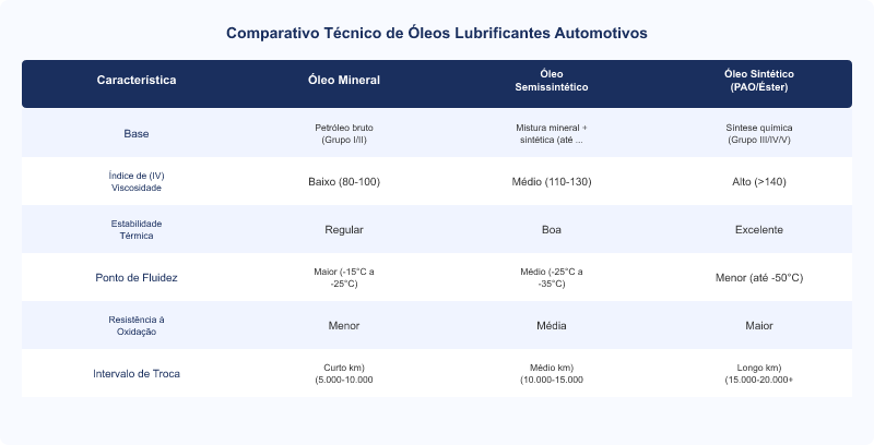 Diagrama técnico: Diferença Técnica Óleos Lubrificantes: Mineral, Semissintético e Sintético