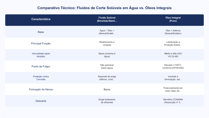Diagrama técnico: Fluidos de Corte: Solúveis vs. Integrais em Usinagem CNC