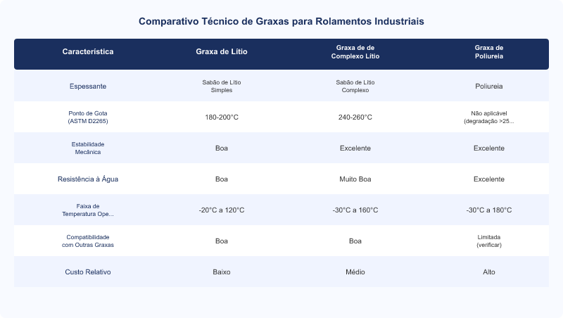 Diagrama técnico: Graxa de Lítio vs. Complexo de Lítio vs. Poliureia: Comparativo Técnico