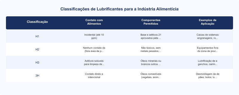 Diagrama técnico: Lubrificantes H1: Conformidade NSF/FDA 21 CFR e Limites de Contato Incidental